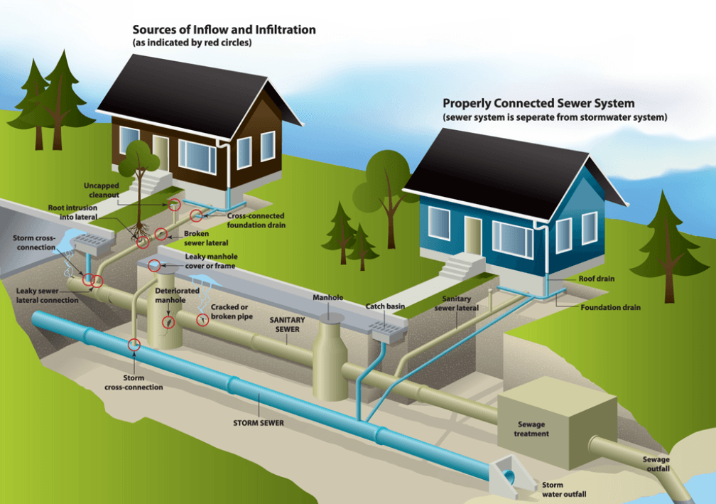 An illustration show sources of inflow into storm sewer versus a properly connected sewer system.