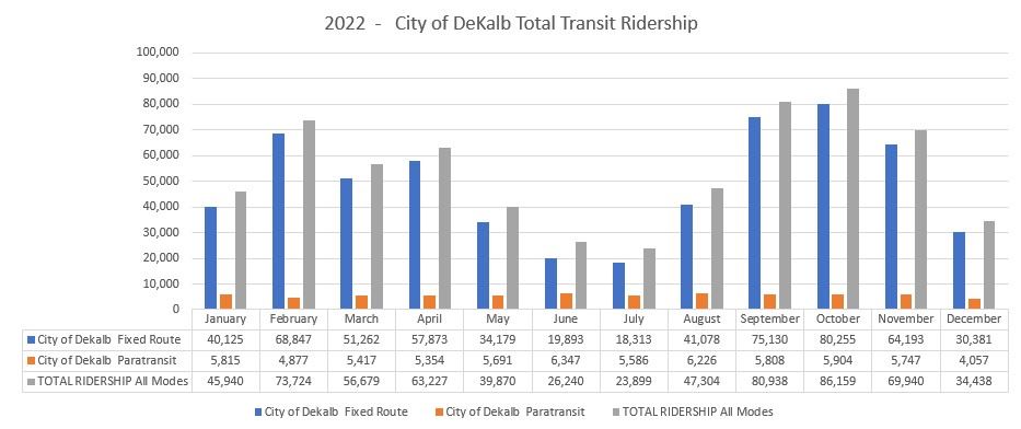 2022 RIdership table completed