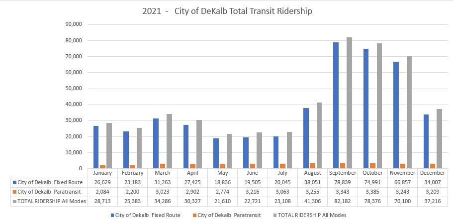 2021 Ridership table completed