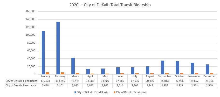 2020 Ridership table completed