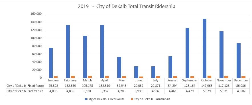 2019 Ridership table completed