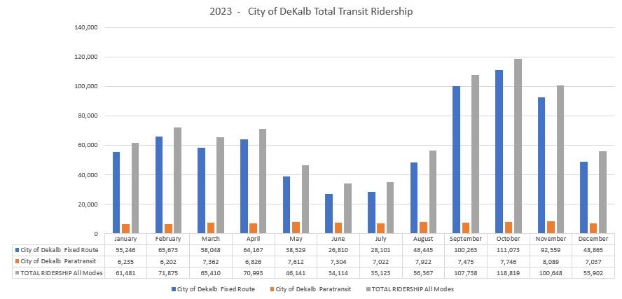 2023 RIdership table thru Dec