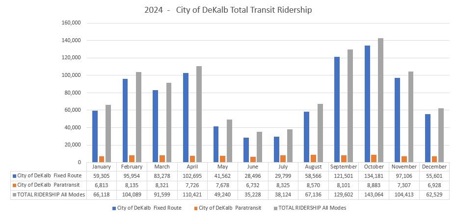 2024 RIdership table thru Dec
