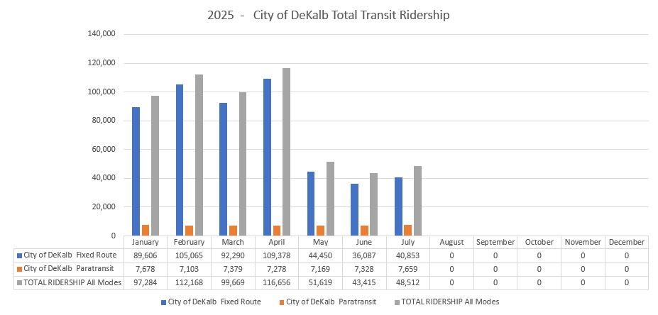 2025 RIdership table thru July