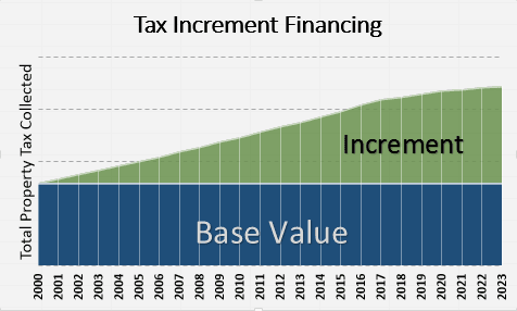 TIF Chart